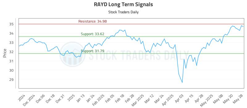 RAYD Long Term Analysis for May 28 2025 RAYD Long Term Analysis for May 28 2025