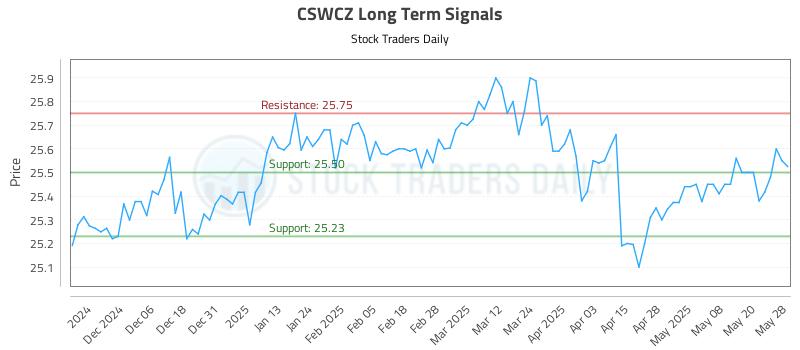 CSWCZ Long Term Analysis for May 28 2025