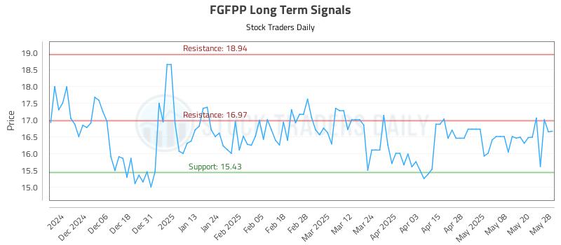 FGFPP Long Term Analysis for May 28 2025 FGFPP Long Term Analysis for May 28 2025