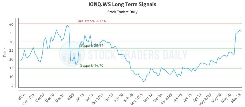 IONQ.WS Long Term Analysis for May 28 2025 IONQ.WS Long Term Analysis for May 28 2025