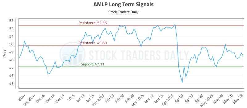 AMLP Long Term Analysis for May 28 2025