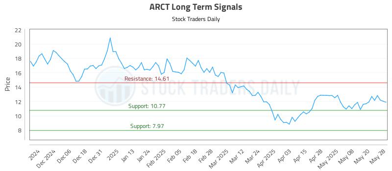 ARCT Long Term Analysis for May 28 2025