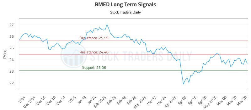 BMED Long Term Analysis for May 28 2025