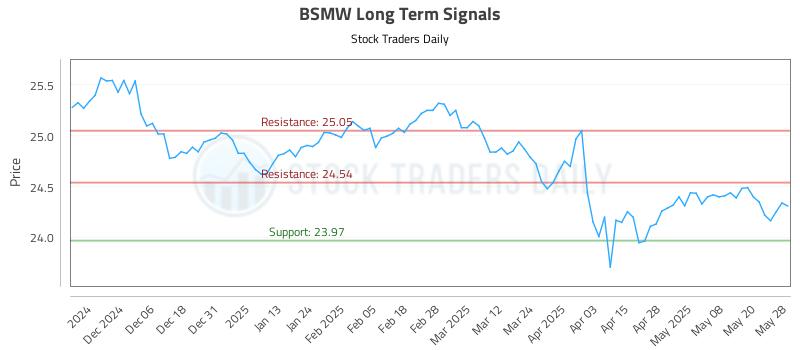 BSMW Long Term Analysis for May 28 2025 BSMW Long Term Analysis for May 28 2025