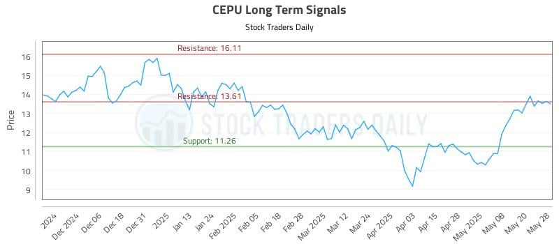 CEPU Long Term Analysis for May 28 2025
