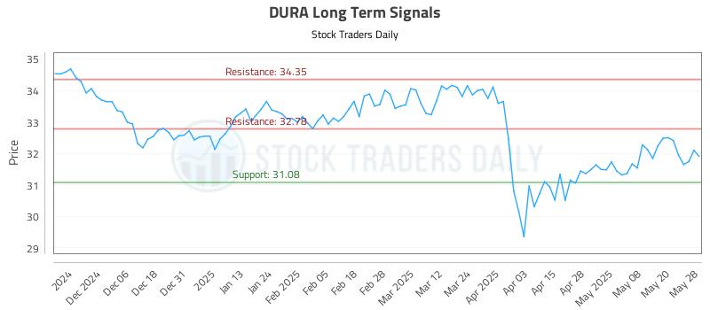 DURA Long Term Analysis for May 28 2025