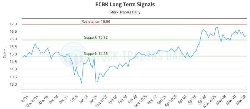 ECBK Long Term Analysis for May 28 2025