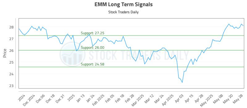 EMM Long Term Analysis for May 28 2025 EMM Long Term Analysis for May 28 2025