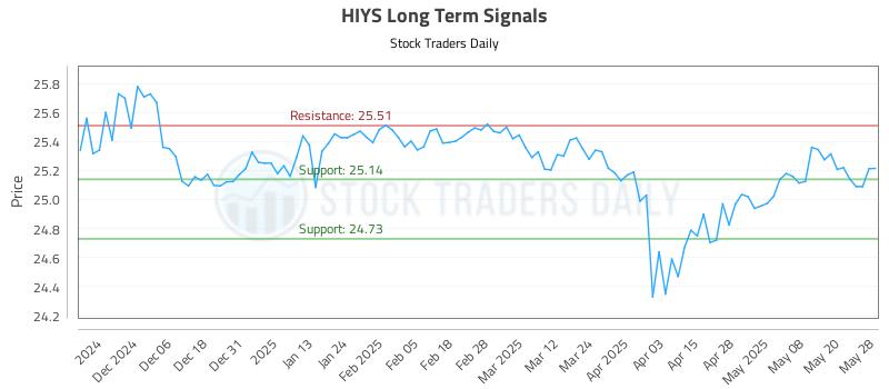 HIYS Long Term Analysis for May 28 2025