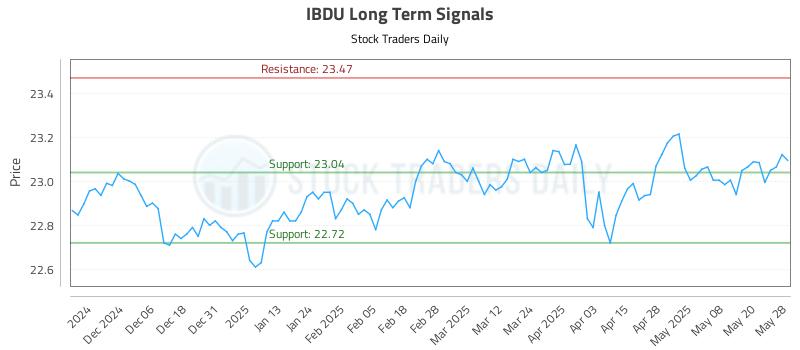 IBDU Long Term Analysis for May 28 2025