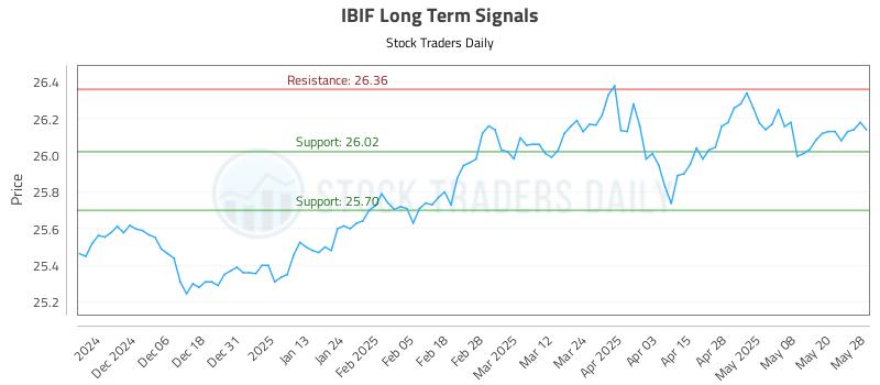IBIF Long Term Analysis for May 28 2025