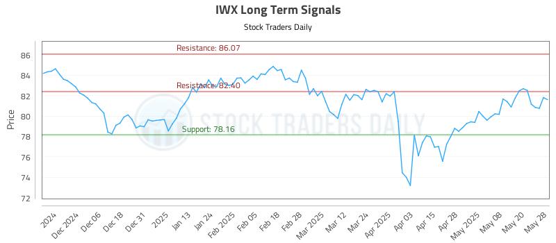 IWX Long Term Analysis for May 28 2025