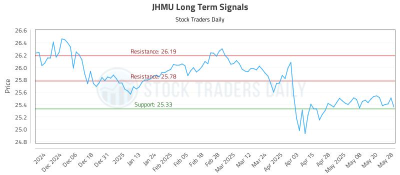 JHMU Long Term Analysis for May 28 2025