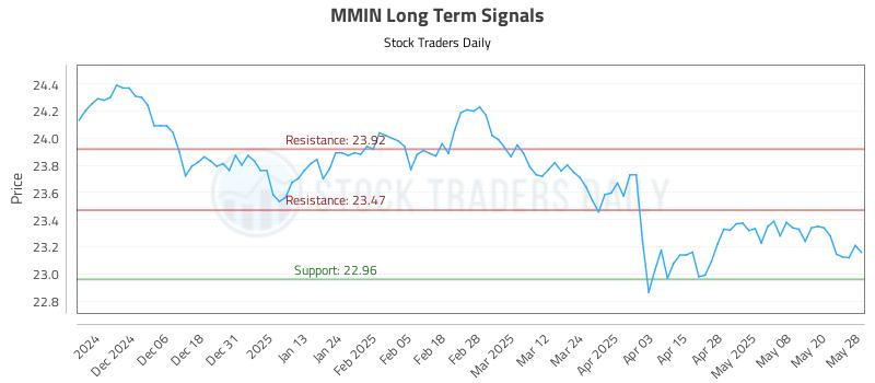 MMIN Long Term Analysis for May 28 2025