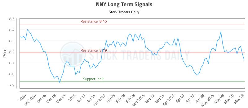 NNY Long Term Analysis for May 28 2025 NNY Long Term Analysis for May 28 2025