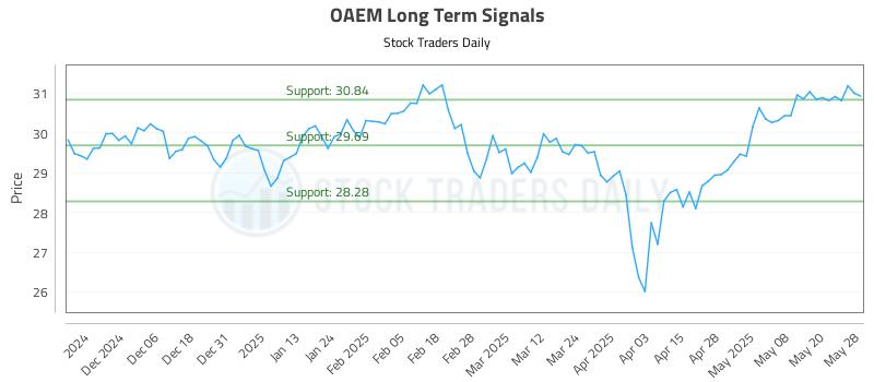 OAEM Long Term Analysis for May 28 2025