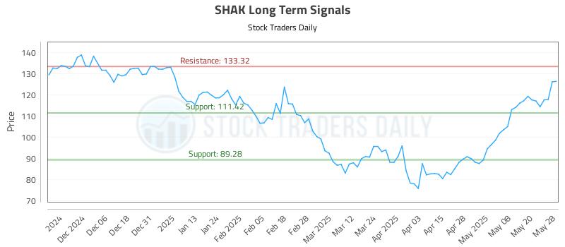 SHAK Long Term Analysis for May 28 2025 SHAK Long Term Analysis for May 28 2025