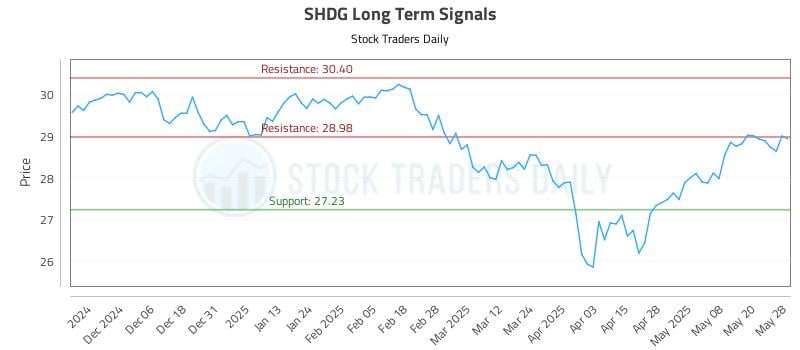 SHDG Long Term Analysis for May 28 2025