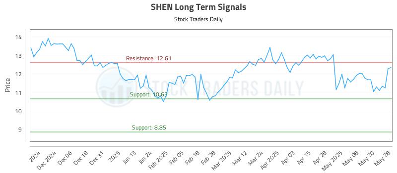 SHEN Long Term Analysis for May 28 2025 SHEN Long Term Analysis for May 28 2025