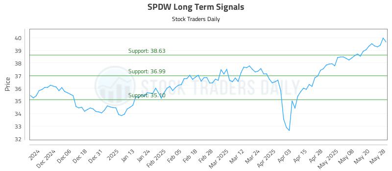 SPDW Long Term Analysis for May 28 2025 SPDW Long Term Analysis for May 28 2025