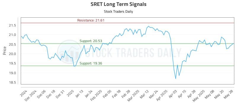 SRET Long Term Analysis for May 28 2025 SRET Long Term Analysis for May 28 2025