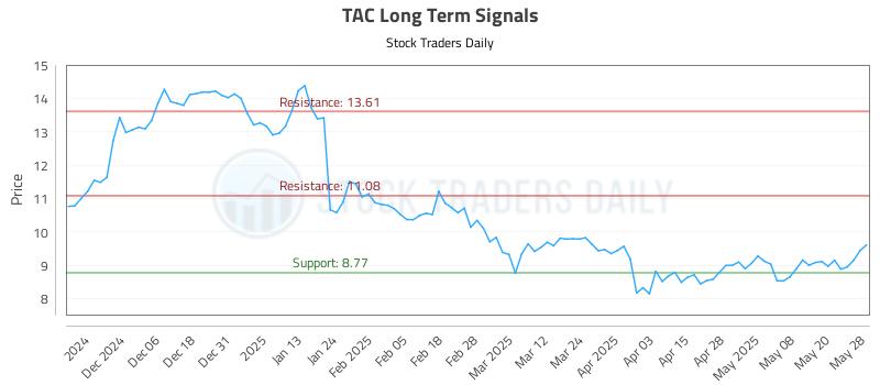 TAC Long Term Analysis for May 28 2025 TAC Long Term Analysis for May 28 2025