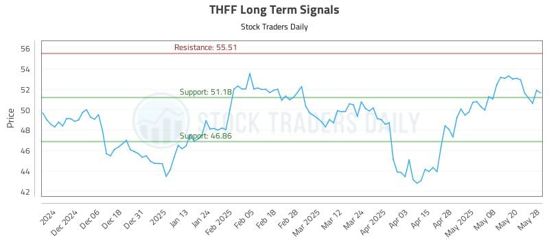 THFF Long Term Analysis for May 28 2025