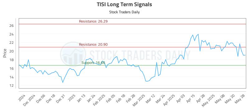 TISI Long Term Analysis for May 28 2025 TISI Long Term Analysis for May 28 2025