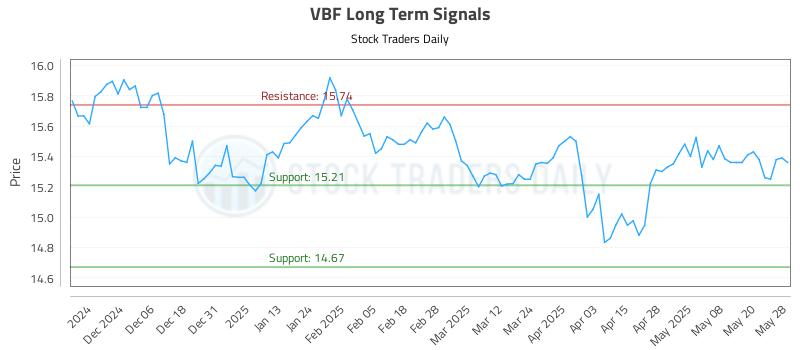 VBF Long Term Analysis for May 28 2025 VBF Long Term Analysis for May 28 2025