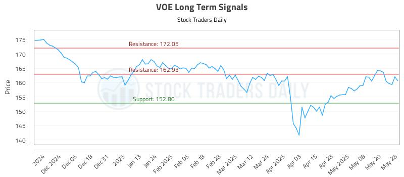 VOE Long Term Analysis for May 28 2025