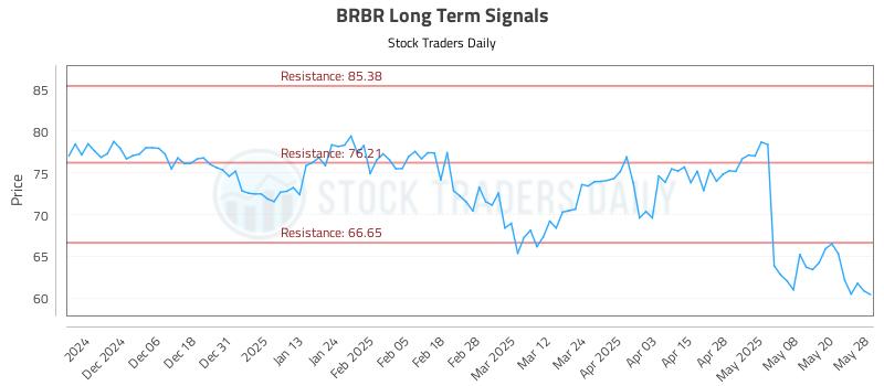 BRBR Long Term Analysis for May 28 2025
