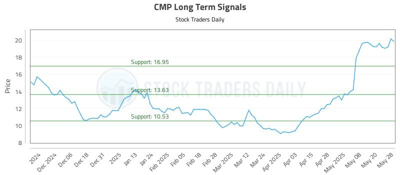 CMP Long Term Analysis for May 28 2025 CMP Long Term Analysis for May 28 2025