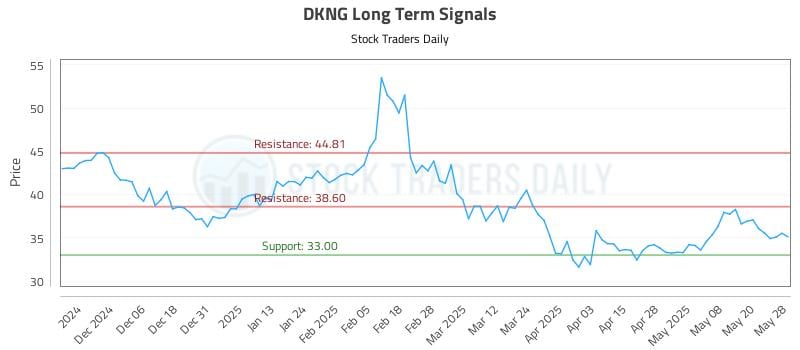 DKNG Long Term Analysis for May 28 2025 DKNG Long Term Analysis for May 28 2025