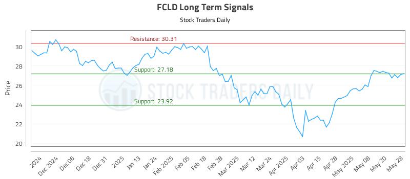 FCLD Long Term Analysis for May 28 2025