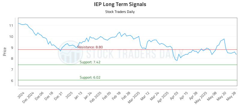IEP Long Term Analysis for May 28 2025