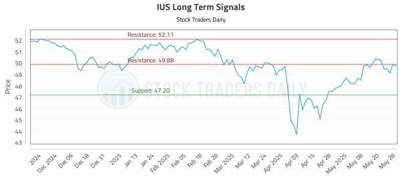 IUS Long Term Analysis for May 28 2025