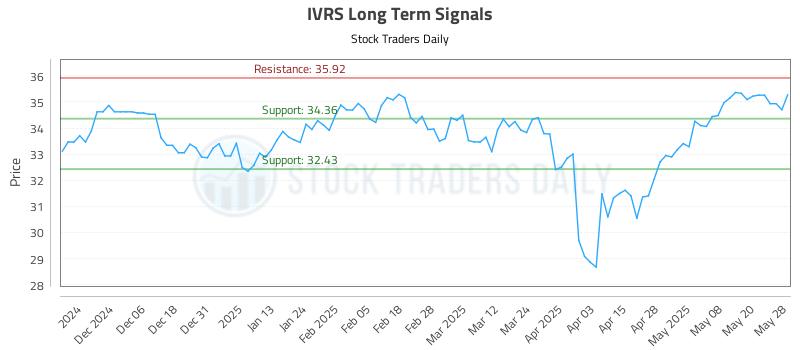 IVRS Long Term Analysis for May 28 2025
