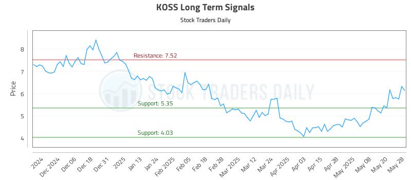 KOSS Long Term Analysis for May 28 2025