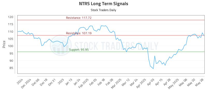 NTRS Long Term Analysis for May 28 2025 NTRS Long Term Analysis for May 28 2025