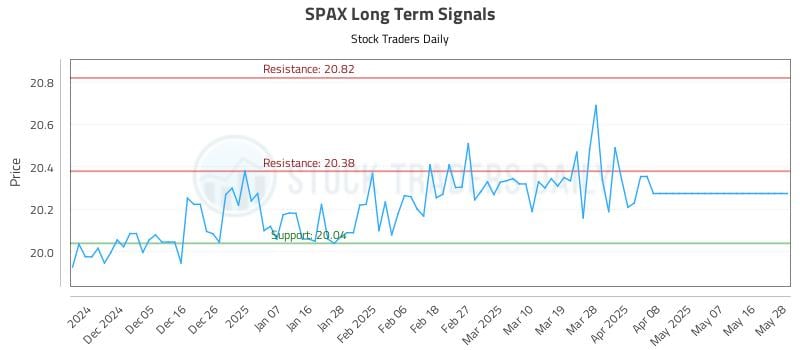 SPAX Long Term Analysis for May 28 2025