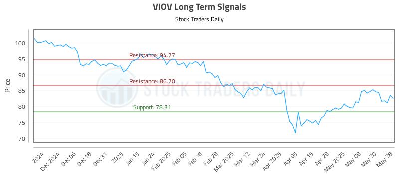VIOV Long Term Analysis for May 28 2025 VIOV Long Term Analysis for May 28 2025