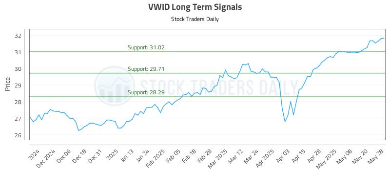 VWID Long Term Analysis for May 28 2025