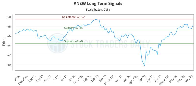 ANEW Long Term Analysis for May 28 2025 ANEW Long Term Analysis for May 28 2025