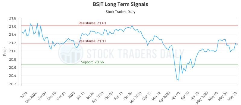 BSJT Long Term Analysis for May 28 2025 BSJT Long Term Analysis for May 28 2025
