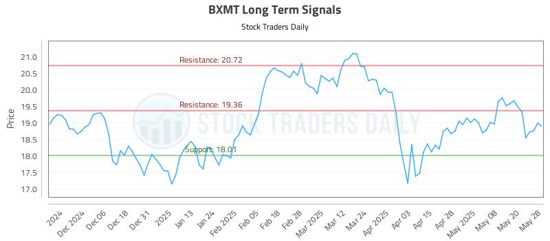 BXMT Long Term Analysis for May 28 2025