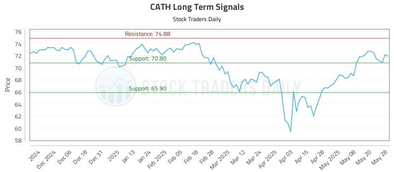 CATH Long Term Analysis for May 28 2025 CATH Long Term Analysis for May 28 2025