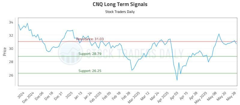 CNQ Long Term Analysis for May 28 2025 CNQ Long Term Analysis for May 28 2025