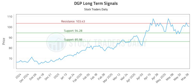 DGP Long Term Analysis for May 28 2025