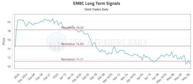 EMBC Long Term Analysis for May 28 2025