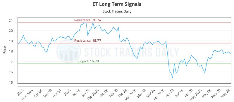 ET Long Term Analysis for May 28 2025 ET Long Term Analysis for May 28 2025